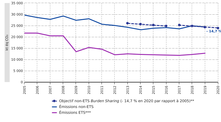 Émissions atmosphériques de gaz à effet de serre (GES) des secteurs ETS* et non-ETS en Wallonie